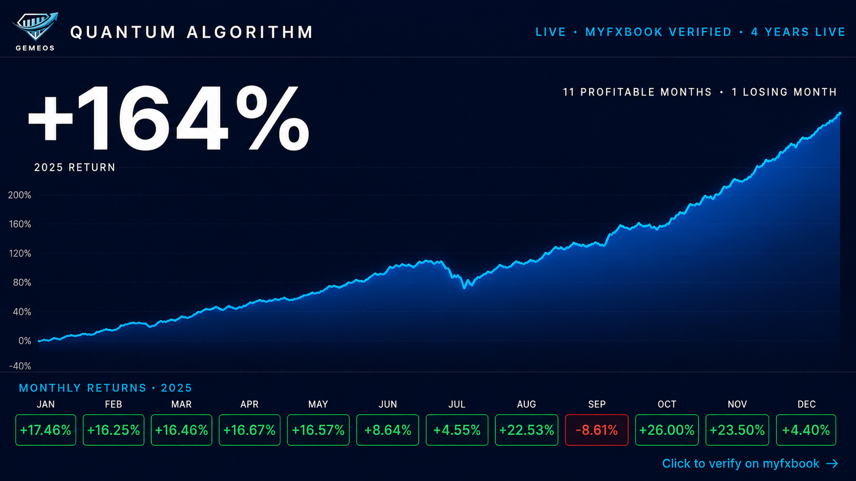 Gemeos Quantum Algorithm 2025 performance: +164% return with monthly breakdown, MyFXBook verified